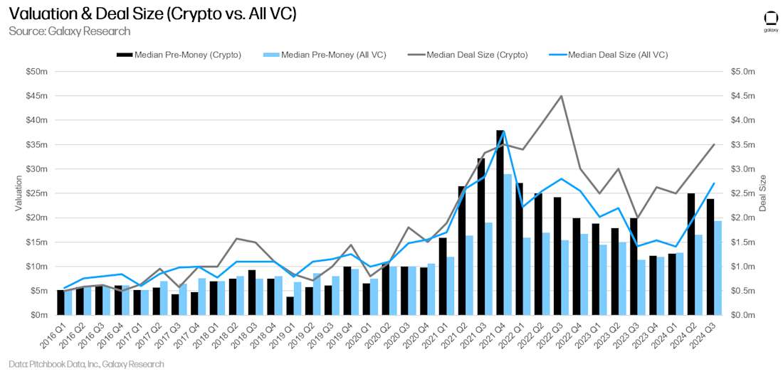 6 - crypto vc deal size valuation