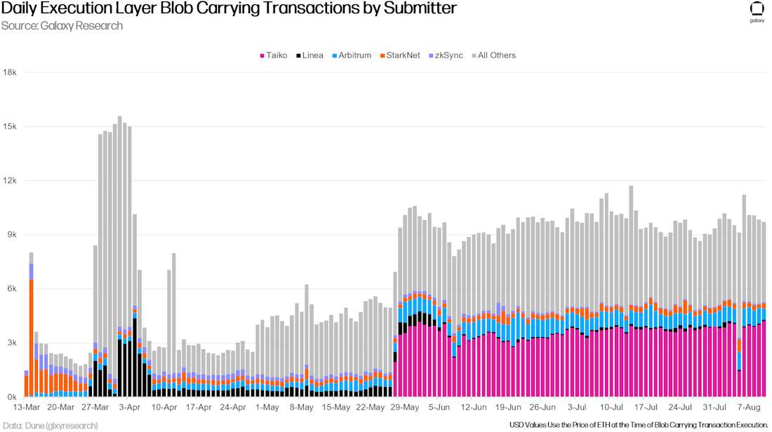 每日执行层 Blob Carrying Transactions（按提交者）