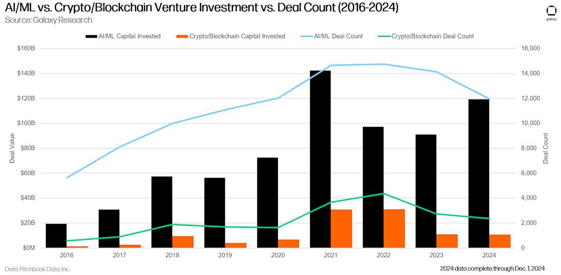 ai ml vs crypto blockchain venture investment vs deal count (2016-2018) (high rez)