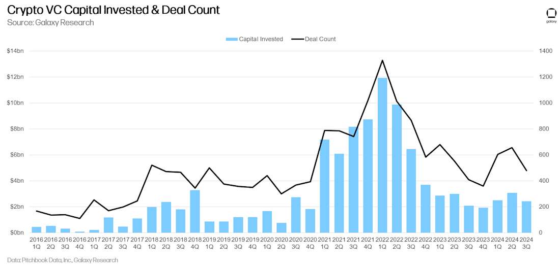 1 - crypto deal count capital invested2