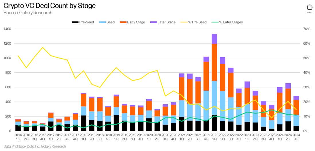 5 - crypto vc deal count by stage
