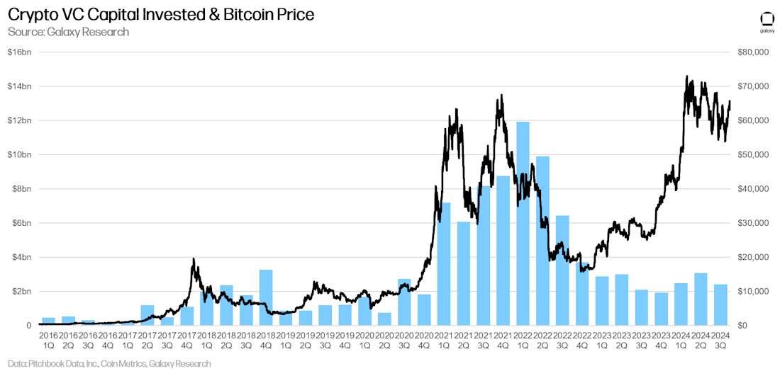 3 - crypto vc capital invested and bitcoin price