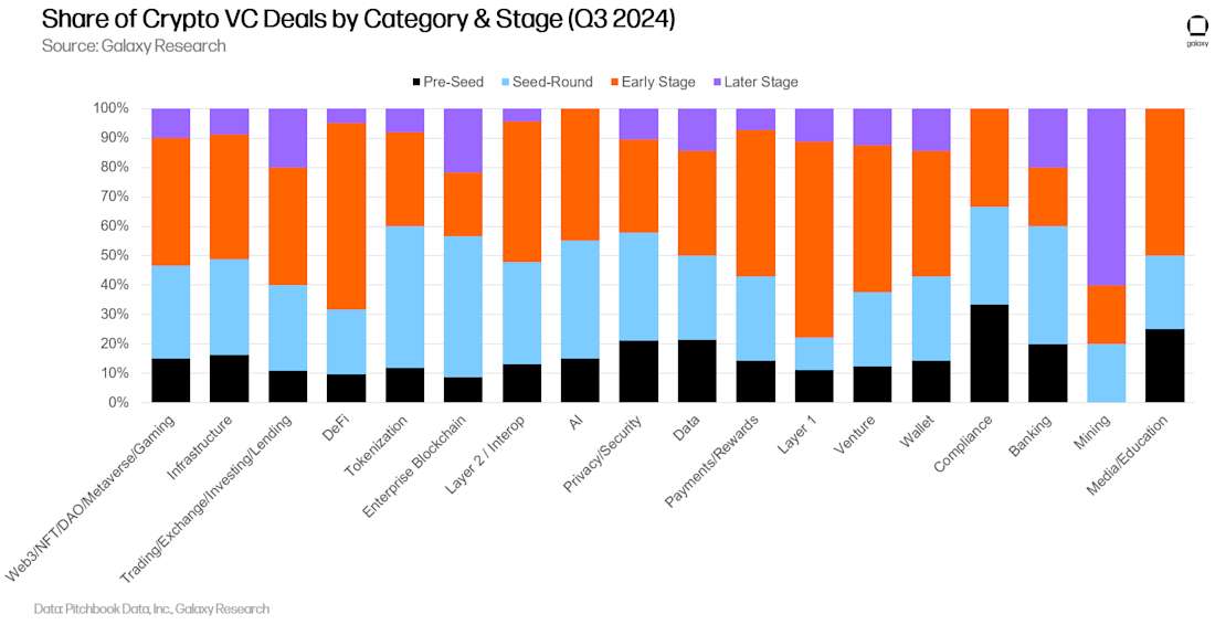 16 - share of crypto deal count by category stage stacked