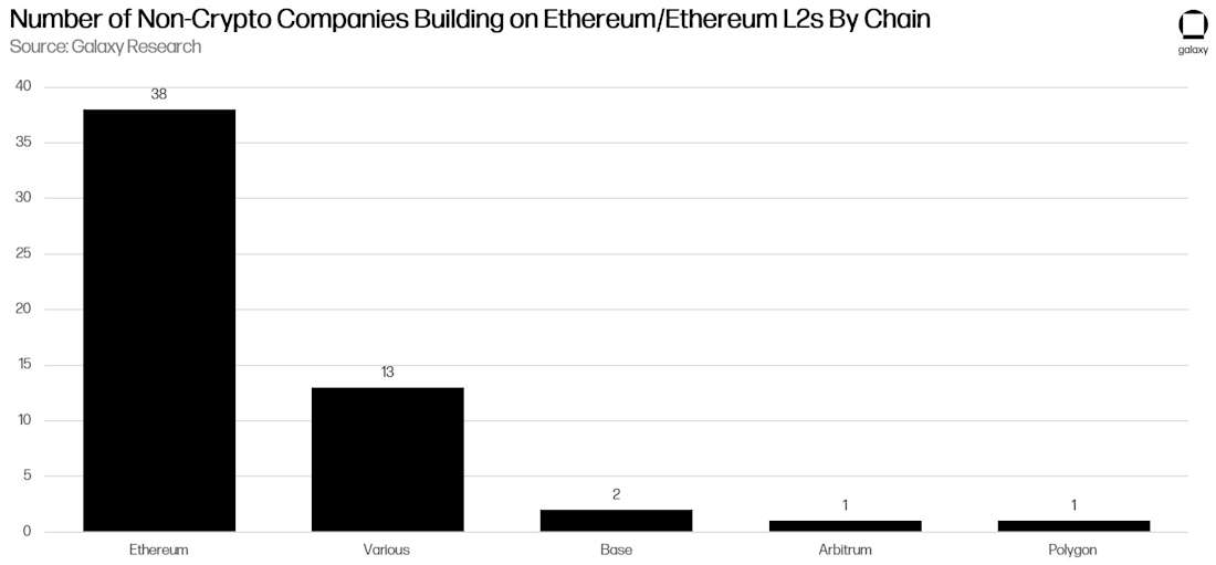 按链划分的在以太坊/以太坊 L2 上构建的非加密货币公司数量 - 图表