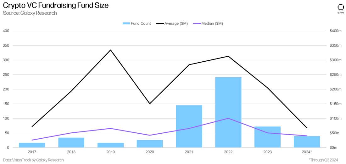 22 - crypto fundraising fund count median average fund size