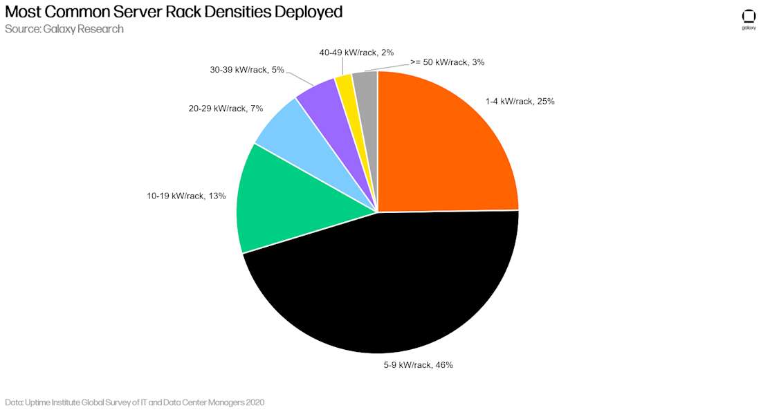 most common server rack densities deployed (high rez)