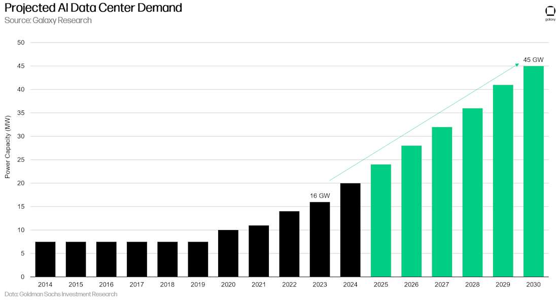 projected ai data center demand (high rez)
