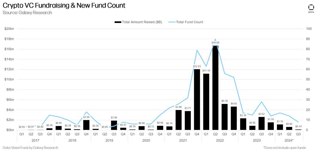 20 - crypto fundraising by capital and fund count