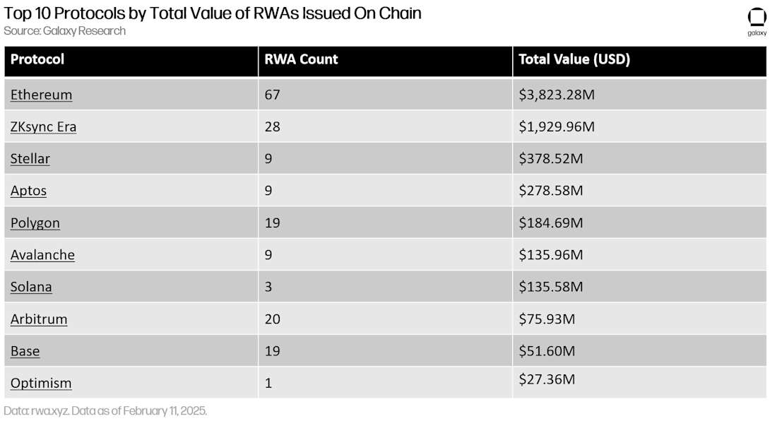 按链上发行的 RWA 总价值排名的前 10 个协议 - 表格