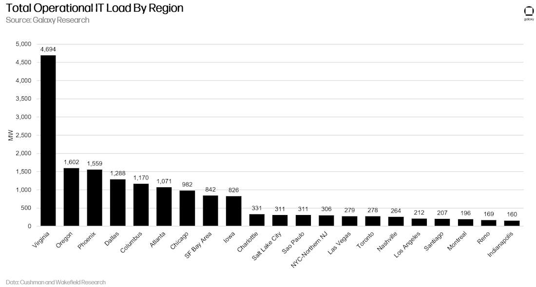 total operational it load by region (high rez)