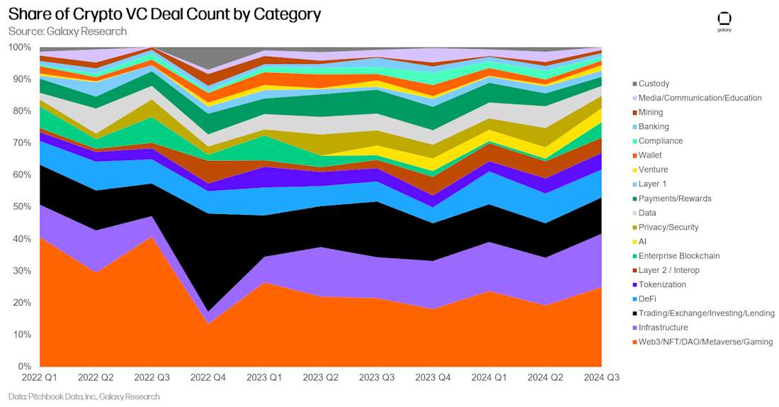 11 - share of crypto deal count by category time series