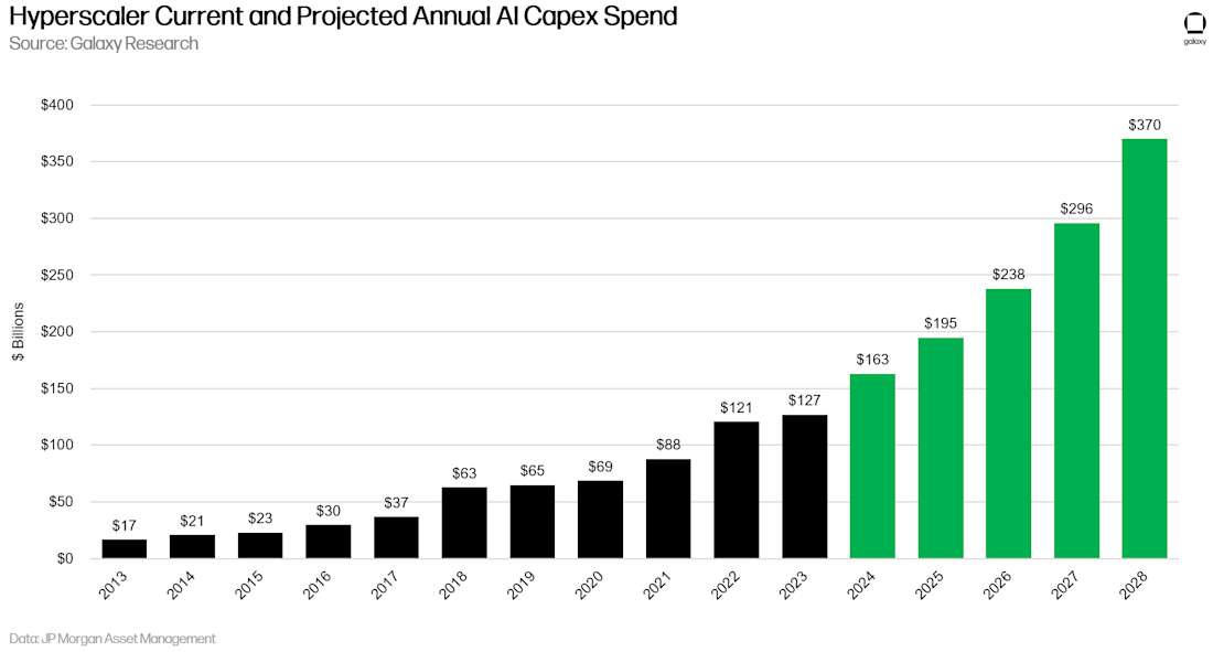 hyperscaler current and projected annual ai capex spend (high rez)