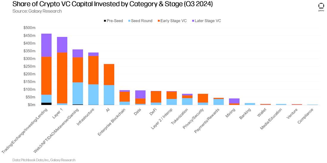 13 - share of crypto capital by category stage