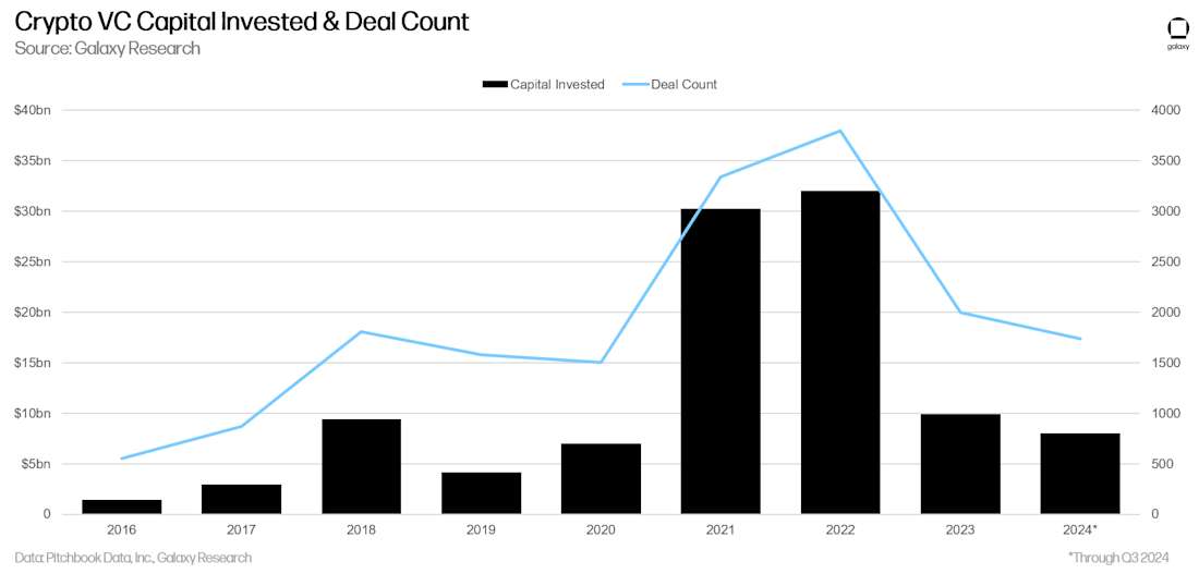 2 - crypto deal count capital invested annual