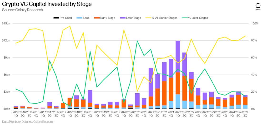 4 - crypto vc capital by stage