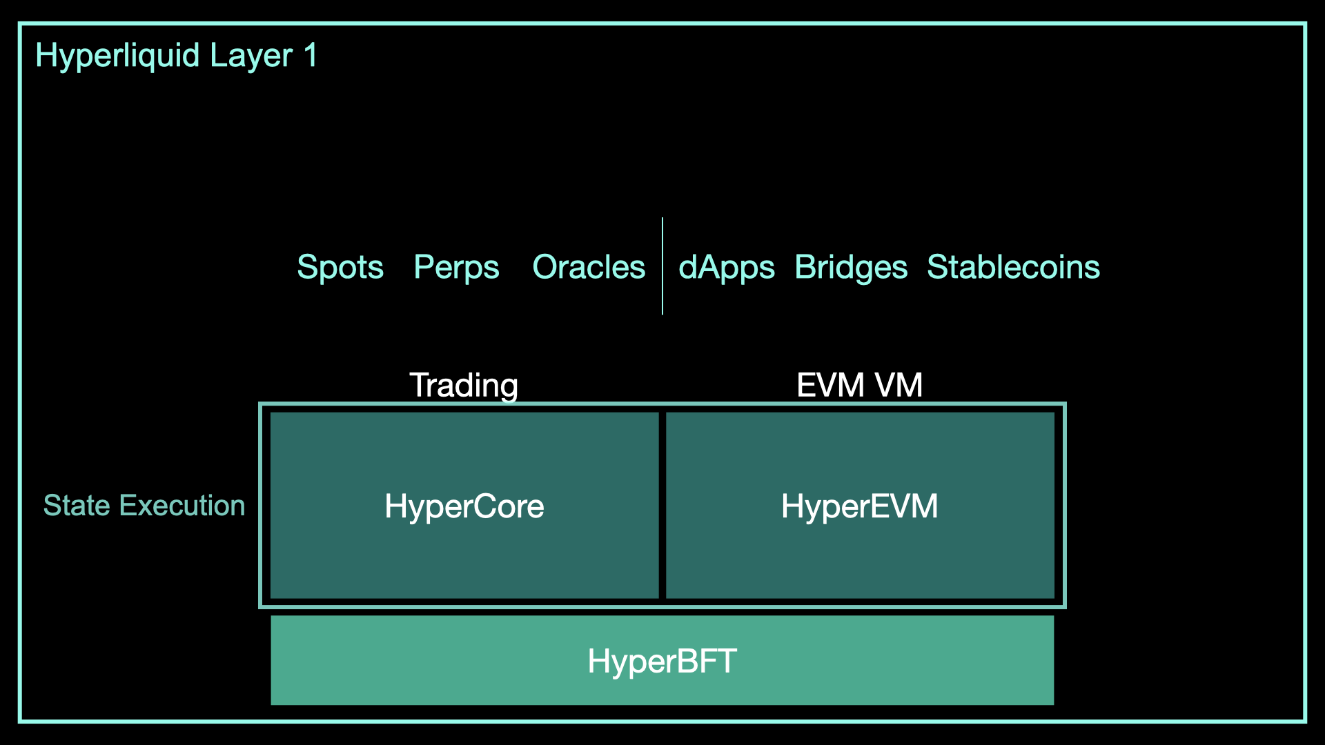 Hyperliquid 的架构：HyperCore 和 HyperEVM