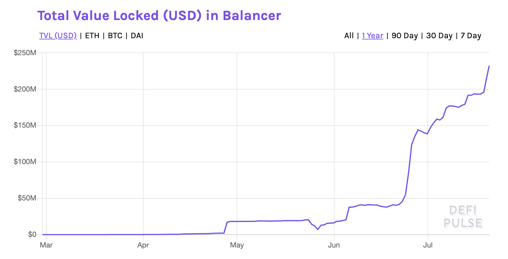 https://defipulse.com/balancer