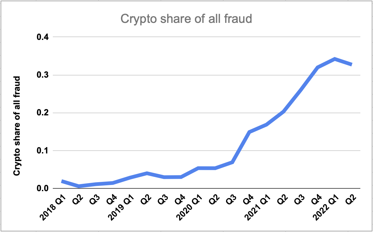 所有欺诈中加密货币所占份额