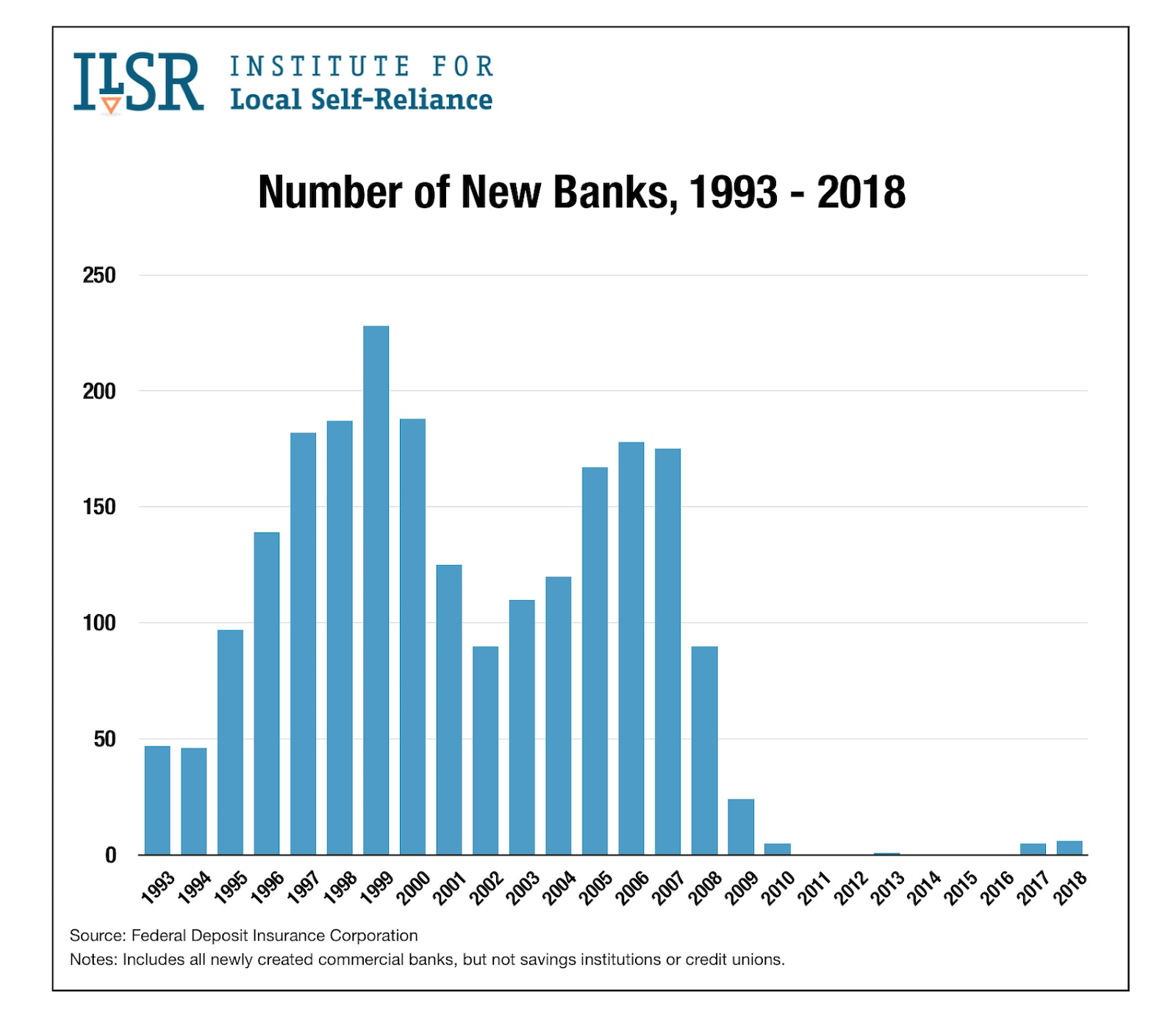ILSR - 1993-2018年新银行数量
