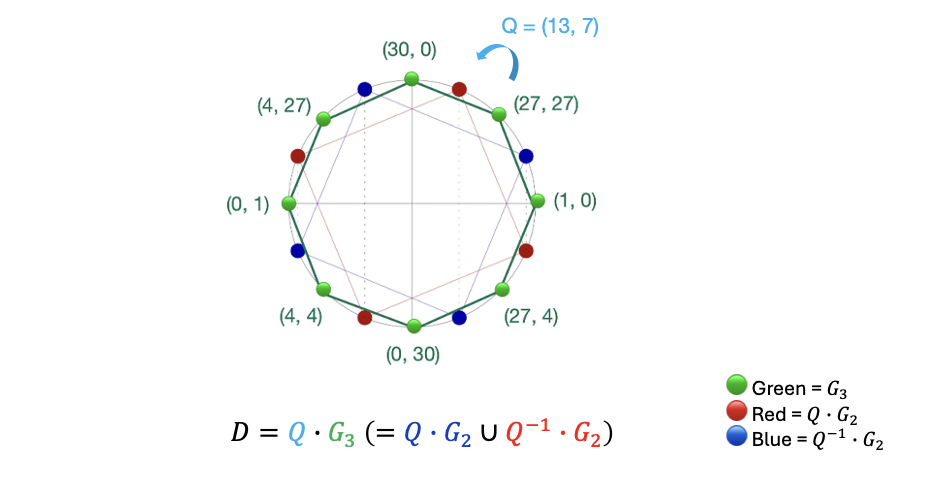 Standard position coset