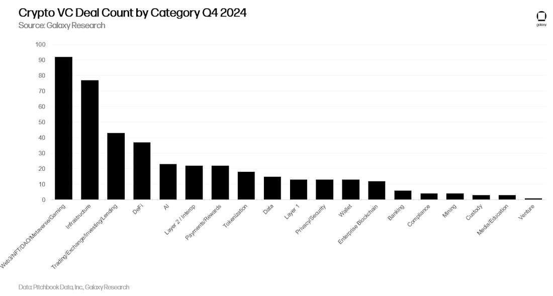 按类别划分的2024年第四季度加密货币风险投资交易数量 - 图表