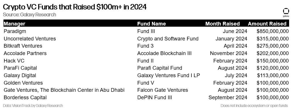 2024年筹集超过1亿美元的加密货币风险投资基金 - 表格