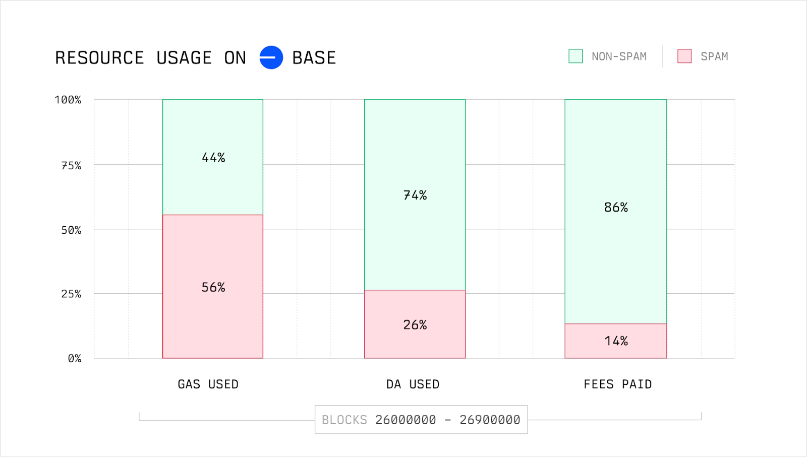 BASE 上的资源使用情况