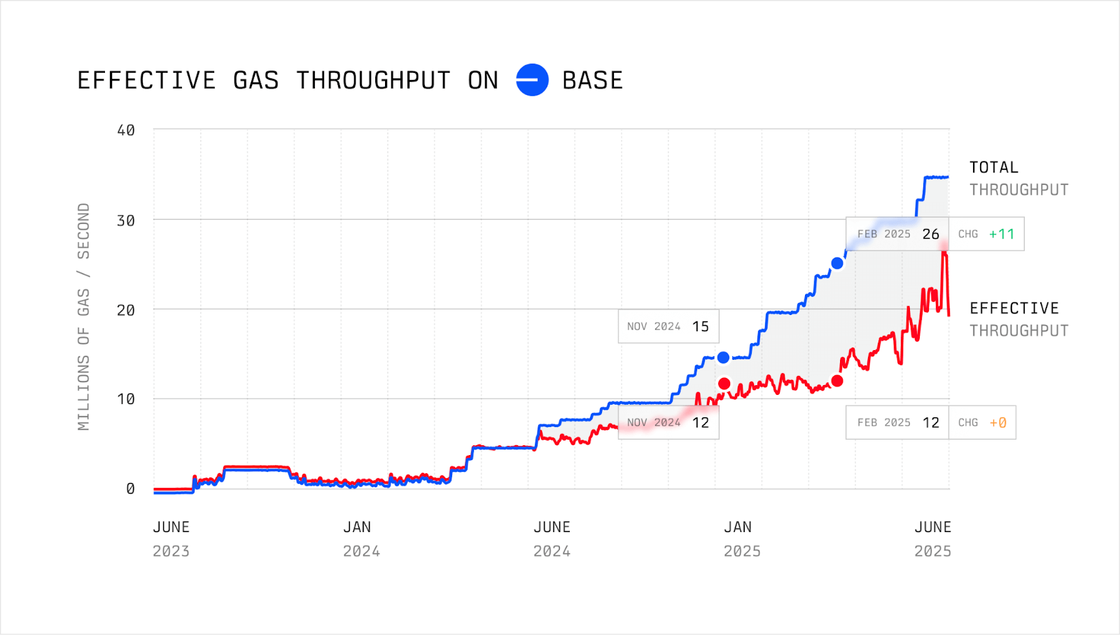 BASE 上的有效 GAS 吞吐量