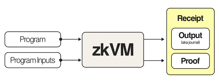 该图表取自 RISC Zero 的博客文章“设计高性能 zkVM”