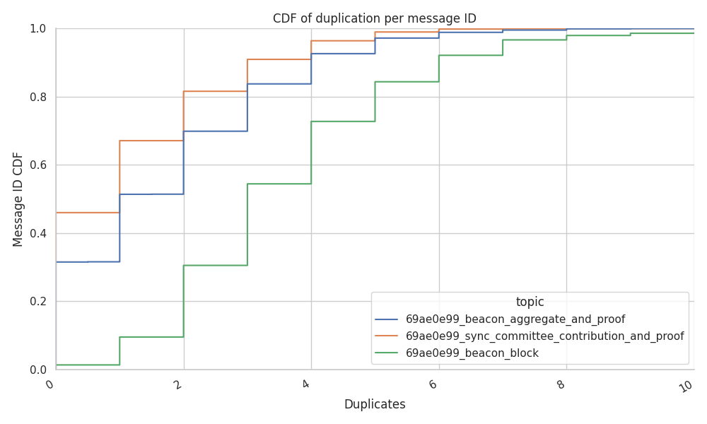 CDF-duplicates