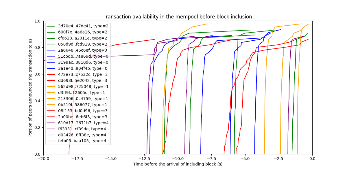 Transaction availability in the mempool before block inclusion