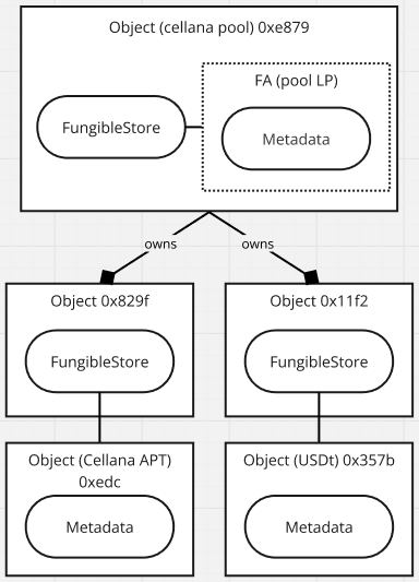 图解显示 Cellana 池、Fungible Store 和可替代资产之间的关系