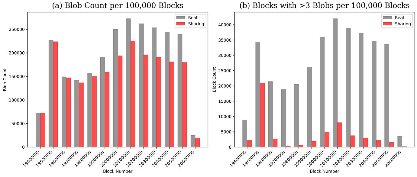 Blob Counts per 100,000 Blocks