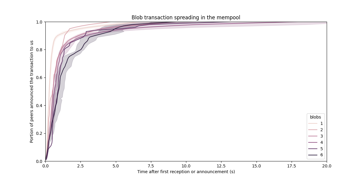 Blob transaction spread in the mempool, as a function of blobcount
