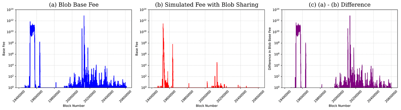 Blob Base Fee and Difference