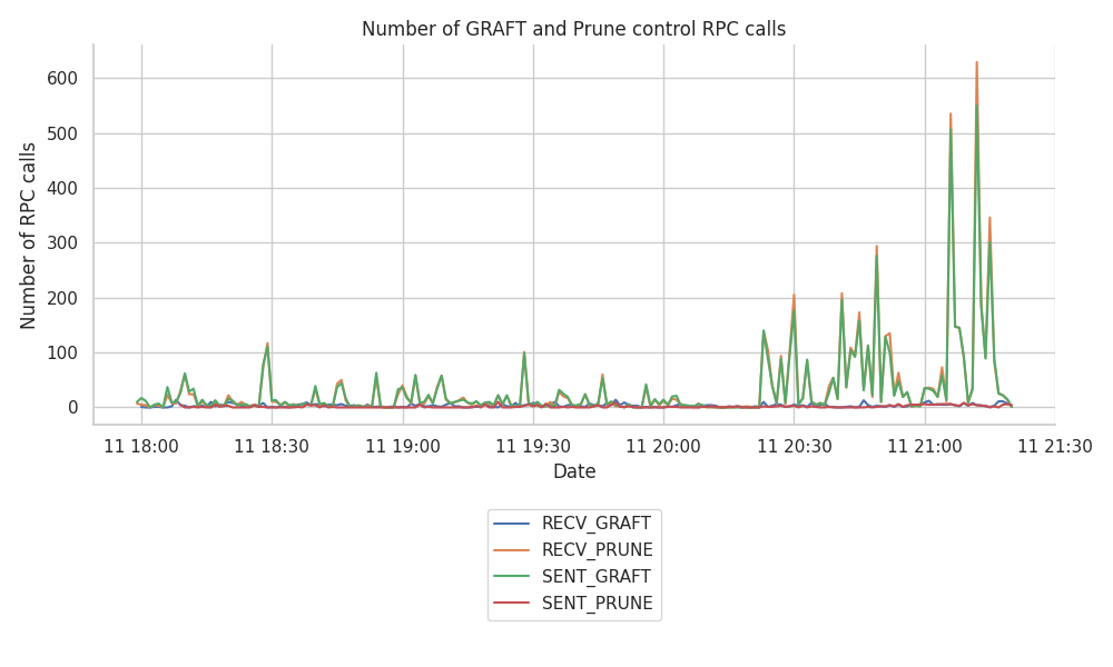 graft_prune_rpc_collection_all_graft_and_prune_rpc_calls