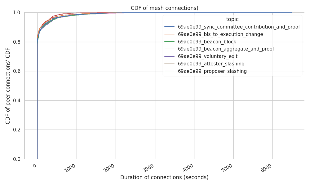 connection_stability_cdf_per_topic
