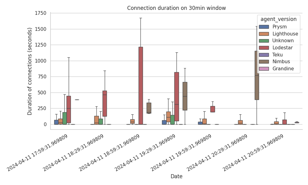 connection_duration-30min_user_agents_total