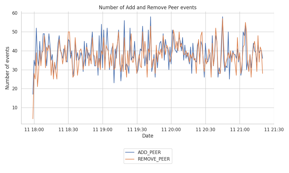 add-remove-peers-overall