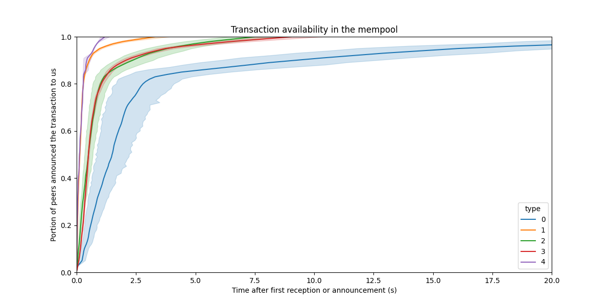 Transaction spread in the mempool, as a function of type