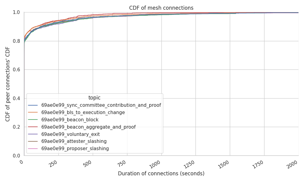 connection_stability_cdf_per_topic-10