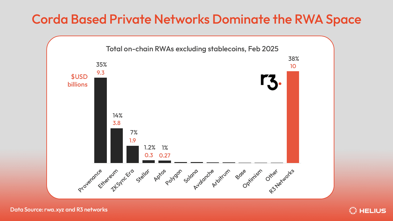 基于 Corda 的**私有网络**在 RWA 领域占据主导地位