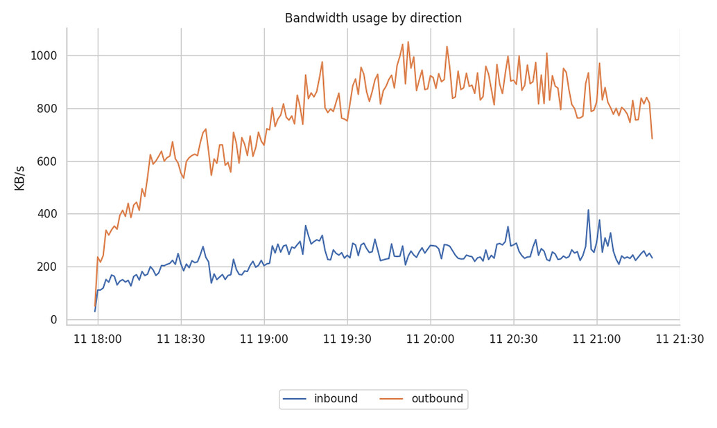 bandwidth-in-out