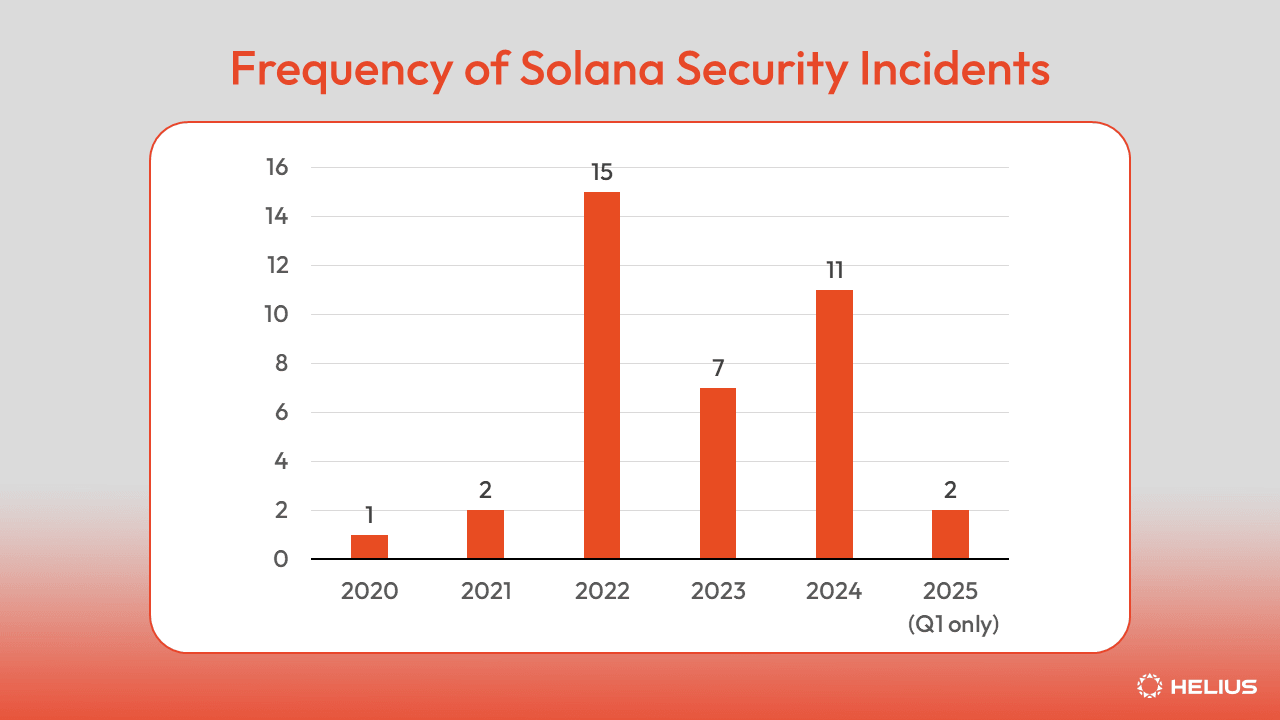 Solana 安全事件的频率