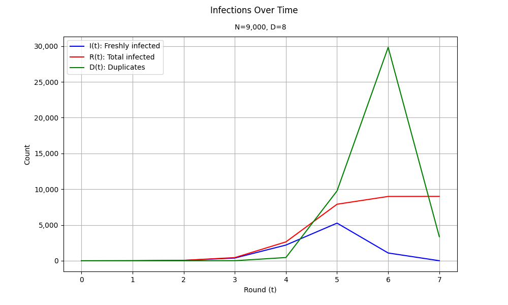 Gossipsub message propagation over time in the Ethereum network