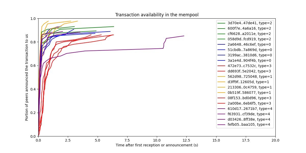 Transaction spread in the mempool