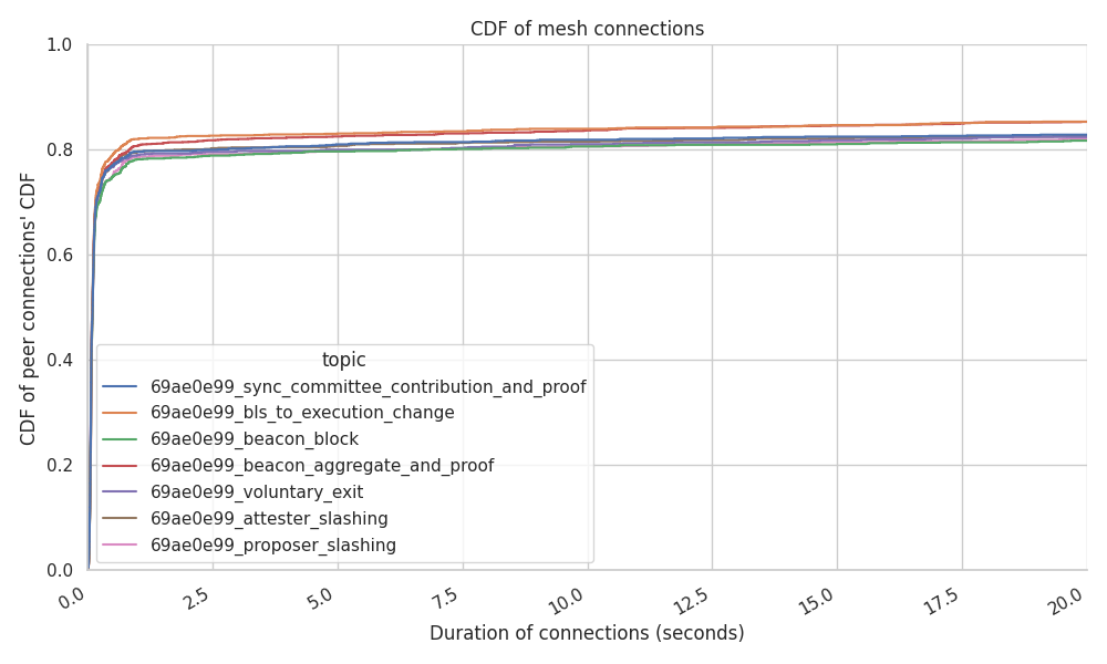 connection_stability_cdf_per_topic-80