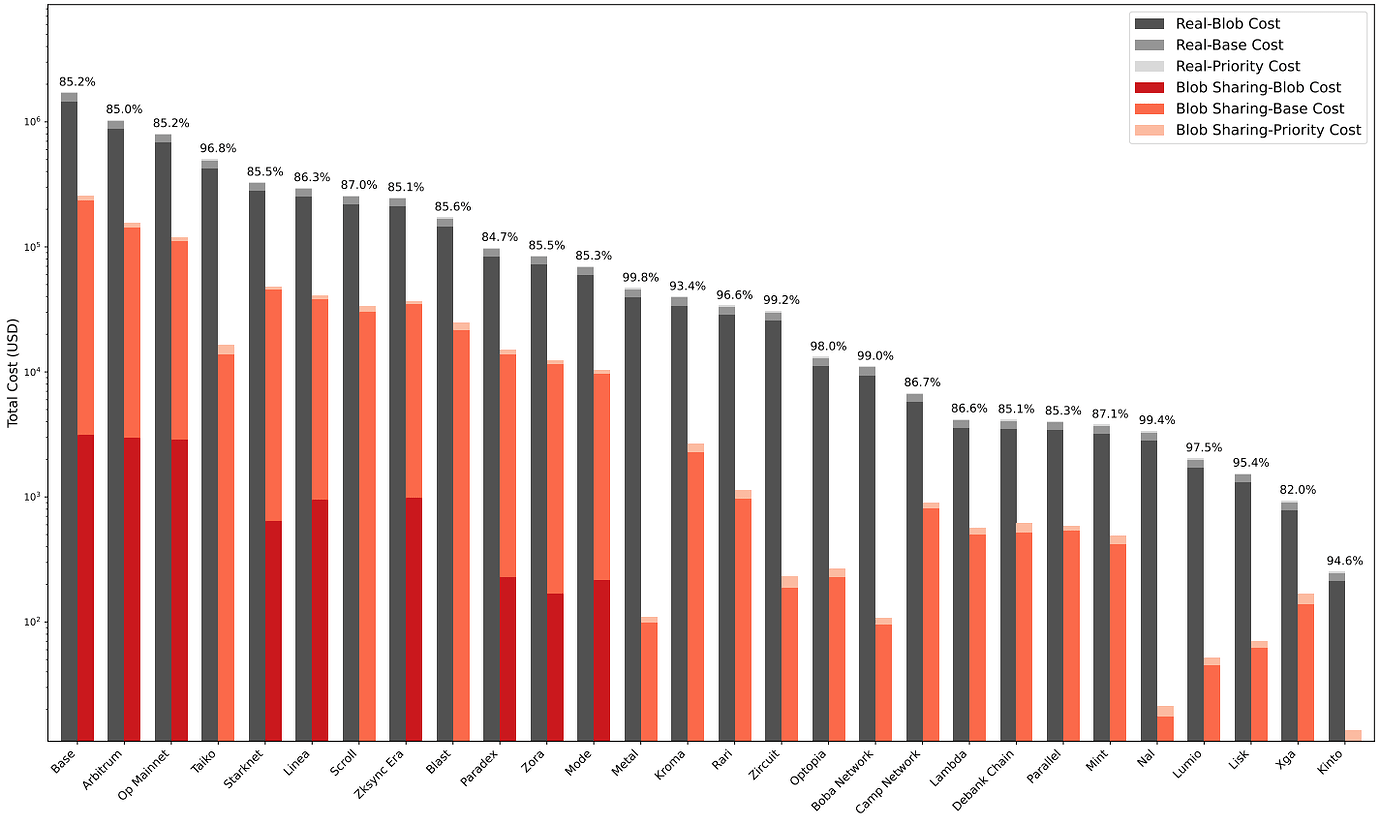 USD Cost Difference between Real and Simulated Blob Sharing