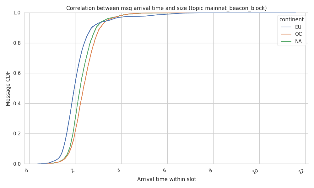gossipsub_arrival_times_within_slot_on_by_continent_mainnet_beacon_block