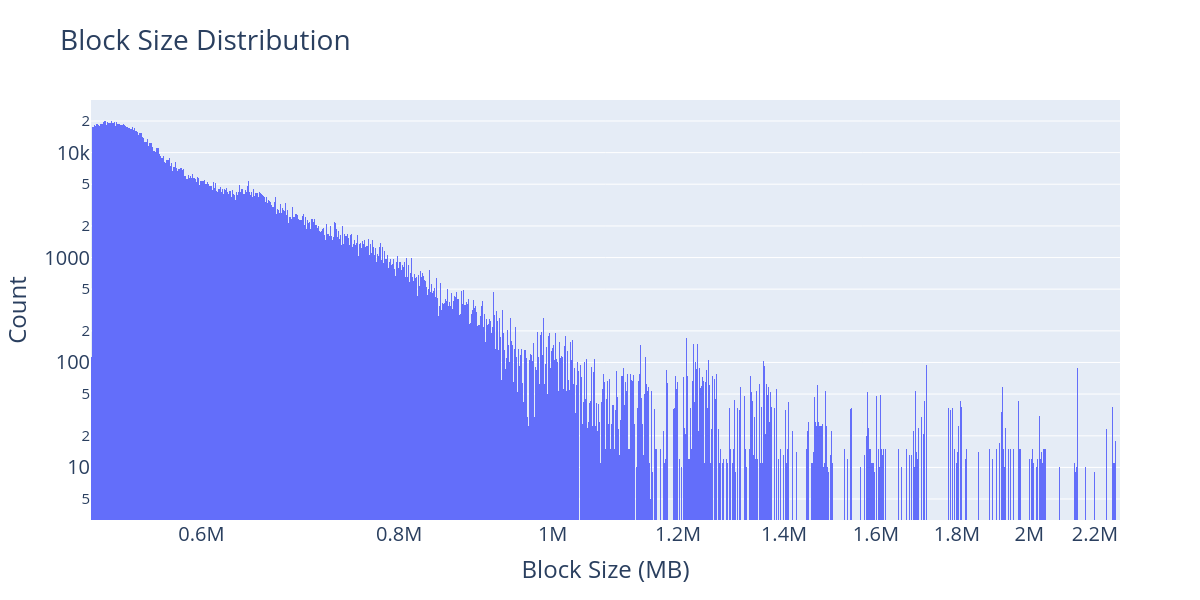 blockSizeLog-1